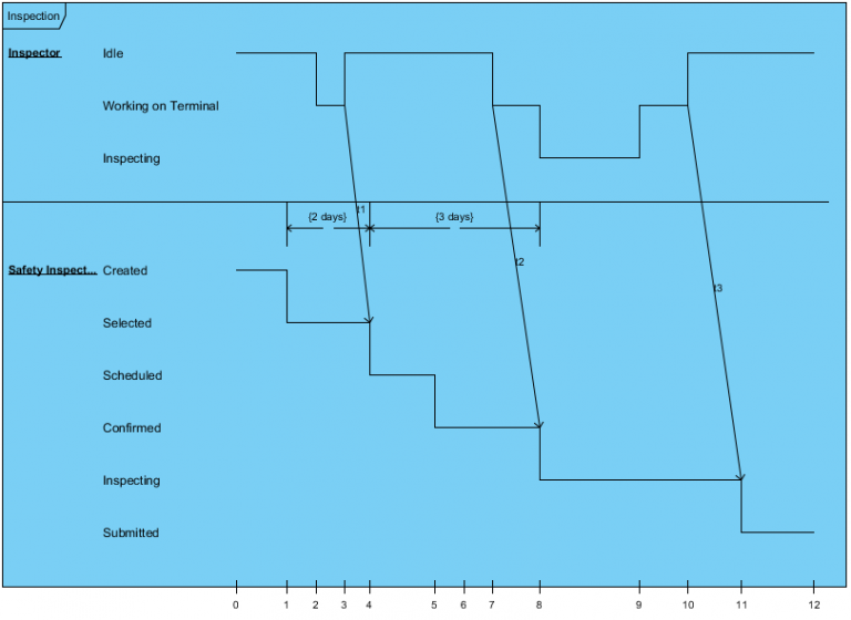 Timing Diagram Inspection Visual Paradigm Community Circle