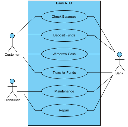 Use Case Diagram Uml Diagrams Example Use Case Example Atm Visual Paradigm Community Circle