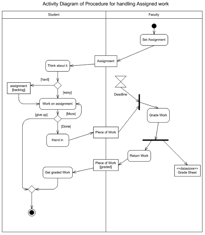 activity diagram loop visual paradigm