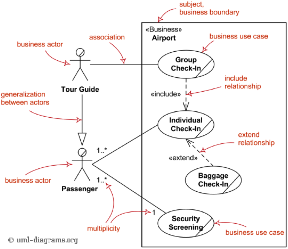 Uml use case диаграмма include extend