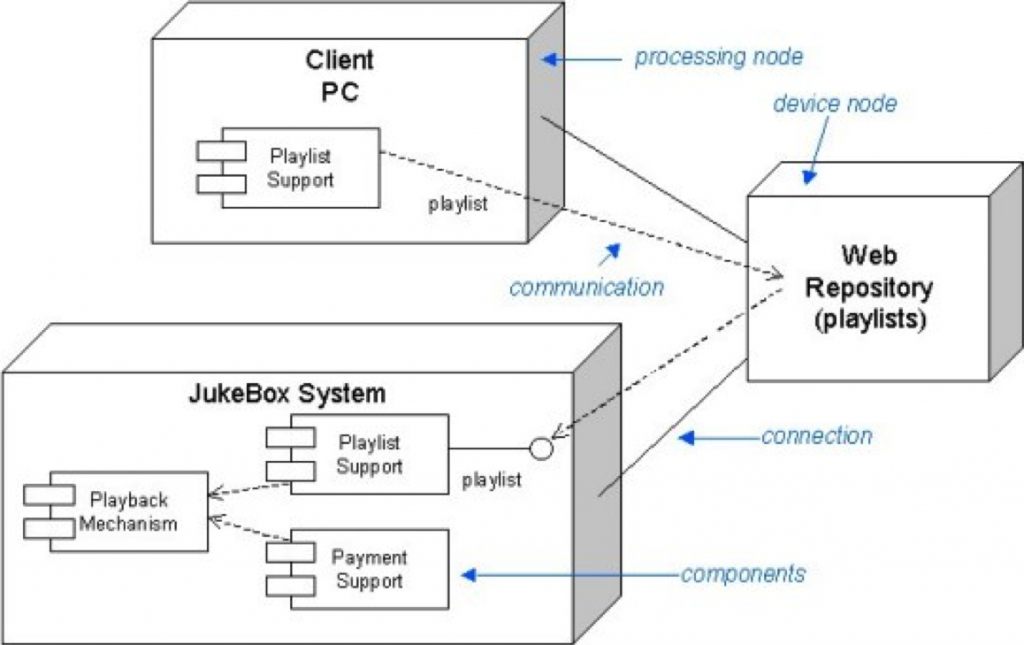 deployment-node - Visual Paradigm Community Circle
