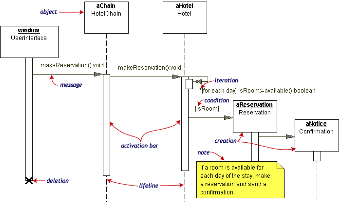 visual paradigm code to sequence diagram