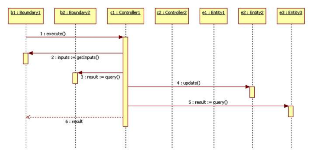 Develop Mvc Sequence Diagrams From Crud Model Visual 5144