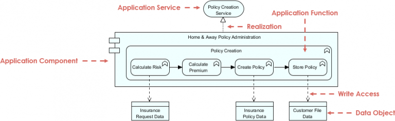 ArchiMate Example: Application Behavior - Visual Paradigm Community Circle
