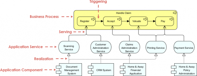 ArchiMate Example: Application Usage - Visual Paradigm Community Circle