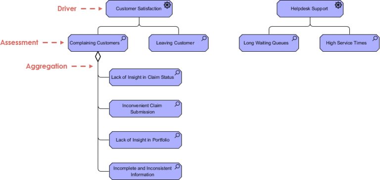 ArchiMate Example: Assessment - Visual Paradigm Community Circle