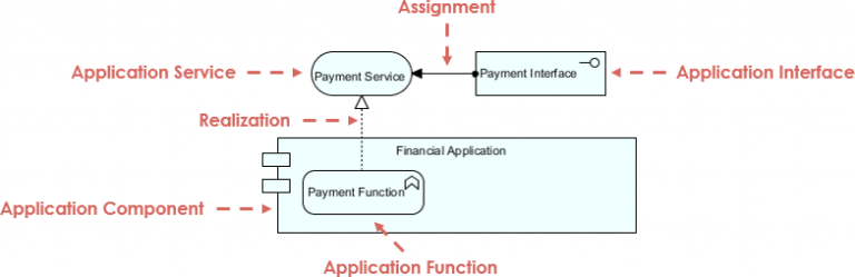 assignment relationship definition