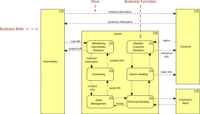 ArchiMate Example: Business Function 2 - Visual Paradigm Community Circle