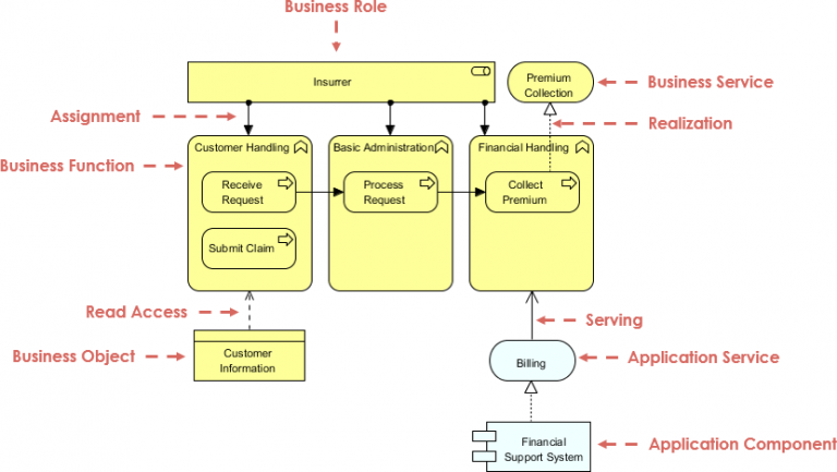 Archimate Example Business Function Visual Paradigm Community Circle