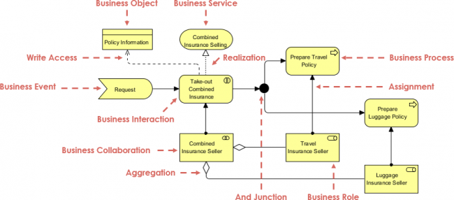 ArchiMate Example: Business Interaction - Visual Paradigm Community Circle