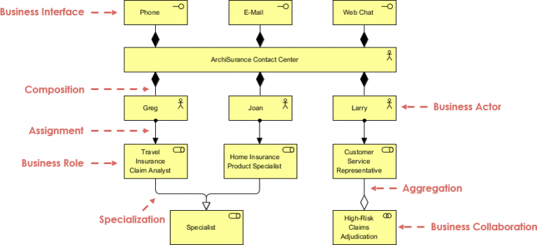 ArchiMate Example: Business Interface - Visual Paradigm Community Circle