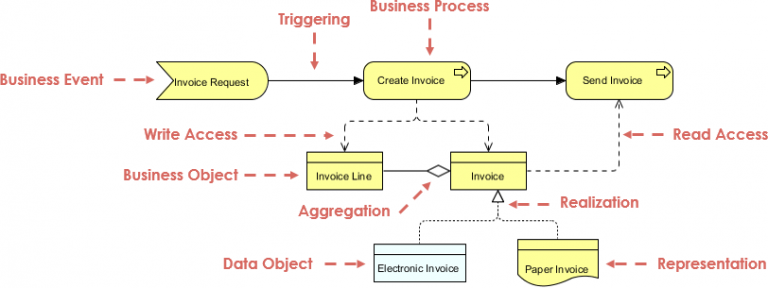 Archimate Business Objects Visual Paradigm Community Circle