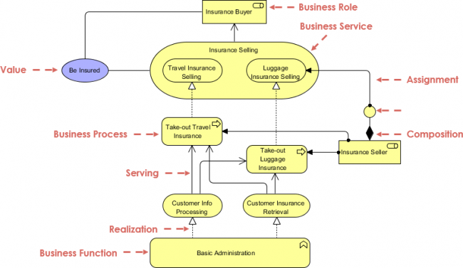 ArchiMate Example: Business Process 2 - Visual Paradigm Community Circle