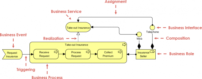 ArchiMate Example: Business Process - Visual Paradigm Community Circle