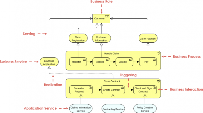 Archimate Example Business Process Co Operation Visual Paradigm Community Circle