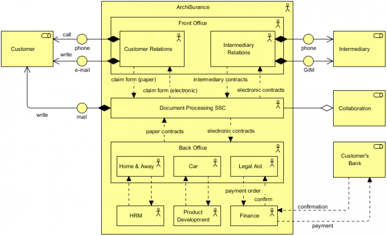 ArchiMate Example: Collaboration of Actors - Visual Paradigm Community ...