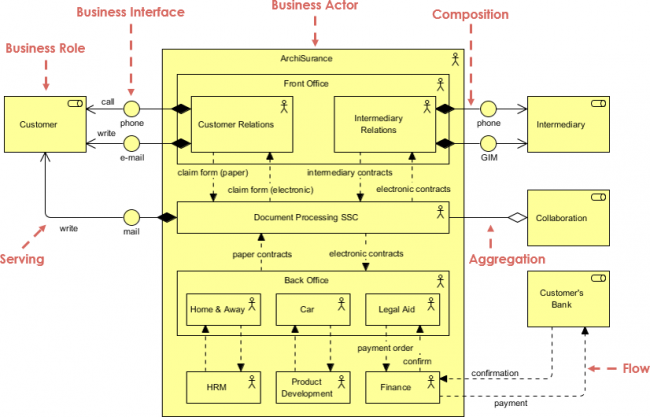ArchiMate Example: Collaboration of Actors - Visual Paradigm Community ...
