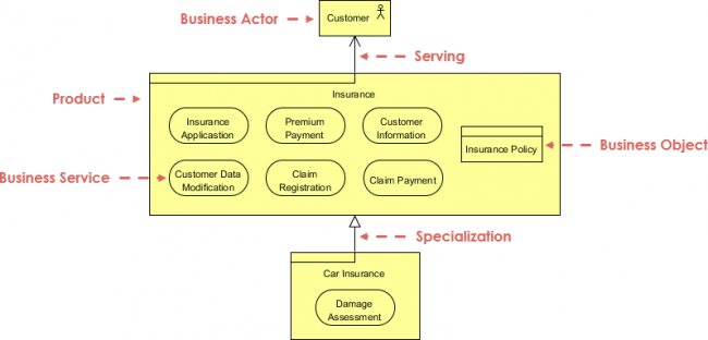 ArchiMate Example Company Products Visual Paradigm Community Circle