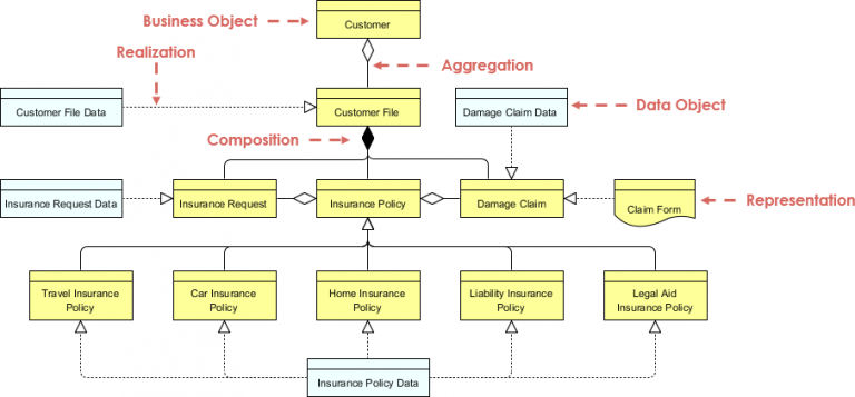 Archimate Example Information Structure Visual Paradigm Community Circle