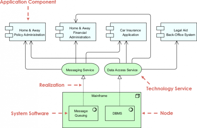 Archimate Example Infrastructure Usage Visual Paradigm Community Circle