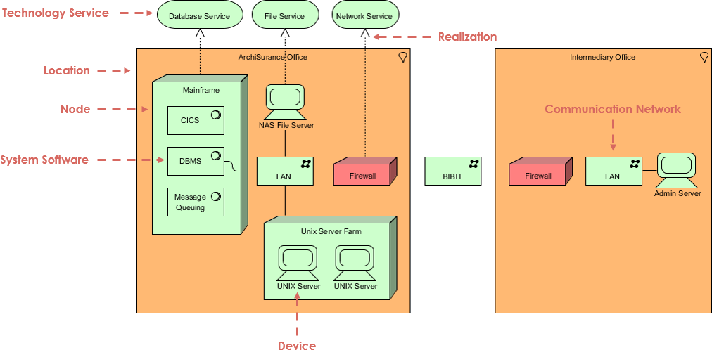 visual paradigm firewall