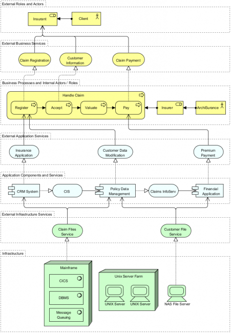 ArchiMate - Layered Structure - Visual Paradigm Community Circle