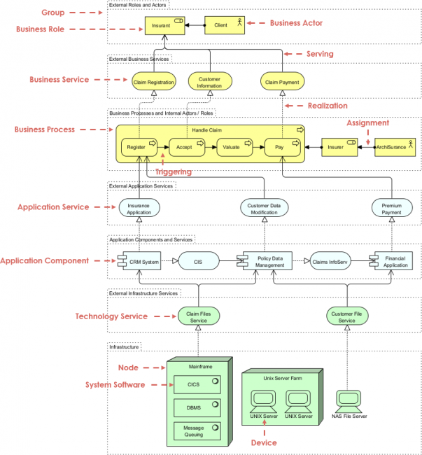 ArchiMate Example: Layered Structure - Visual Paradigm Community Circle