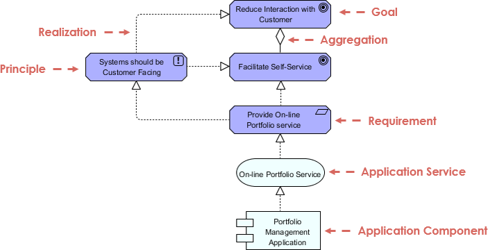 ArchiMate Example: Realization - Visual Paradigm Community Circle