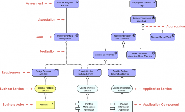 ArchiMate Example: Requirement Modeling - Visual Paradigm Community Circle