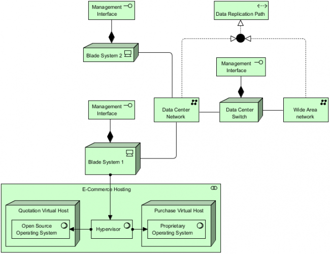 Archimate Example Technology Active Structure Elements Visual Paradigm Community Circle