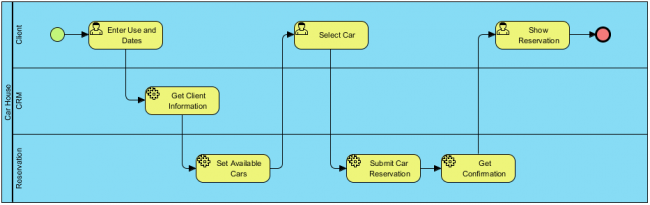 Business Process Diagram Example: Car Rental Process