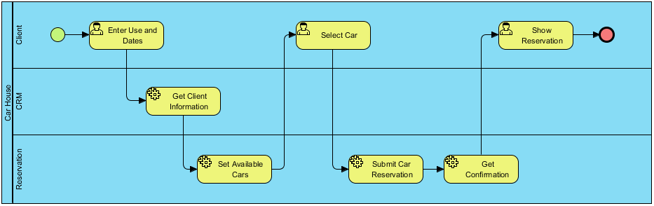 Car Rental Process