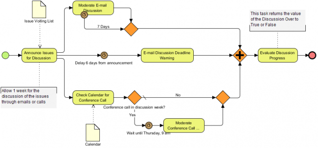 Business Process Diagram Example: Discussion and Moderation Process