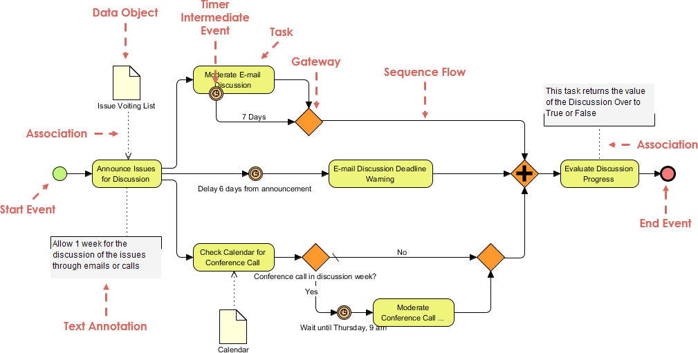 Business Process Diagram Example: Discussion and Moderation Process