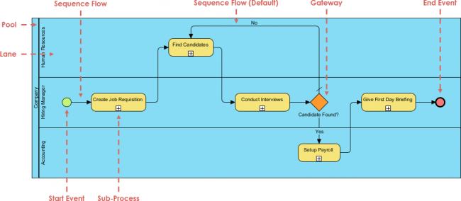 Business Process Diagram Example: Hiring Process