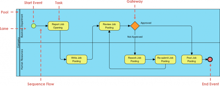 Business Process Diagram Example: Job Posting