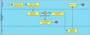 Business Process Diagram Example: Leave Application Process