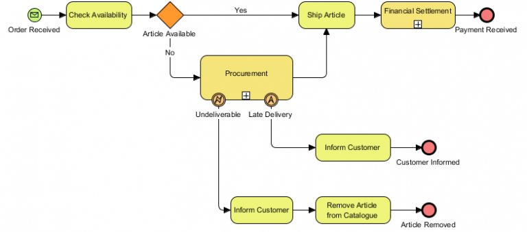 Business Process Diagram Example: Order Fulfillment