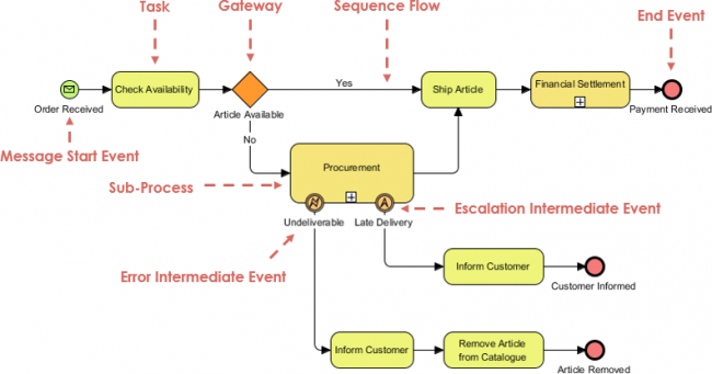 Business Process Diagram Example: Order Fulfillment