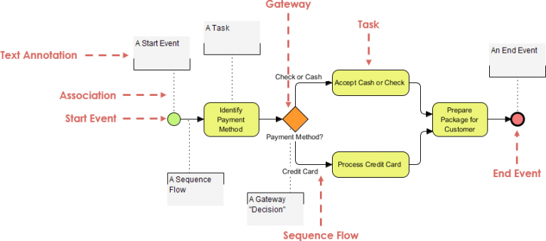 Business Process Diagram Example: Payment Process Using Annotations