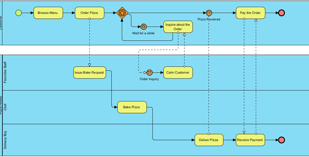 Pizza Order Process