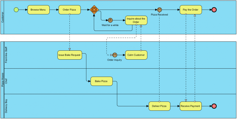 BPMN - Pizza Order Process - Visual Paradigm Community Circle