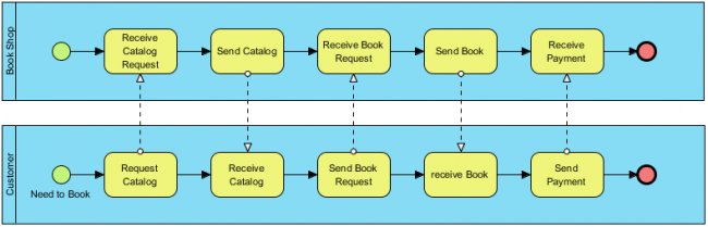 Business Process Diagram Example: Pools and Swimlanes