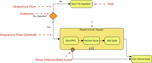 Business Process Diagram Example: Request of Quote