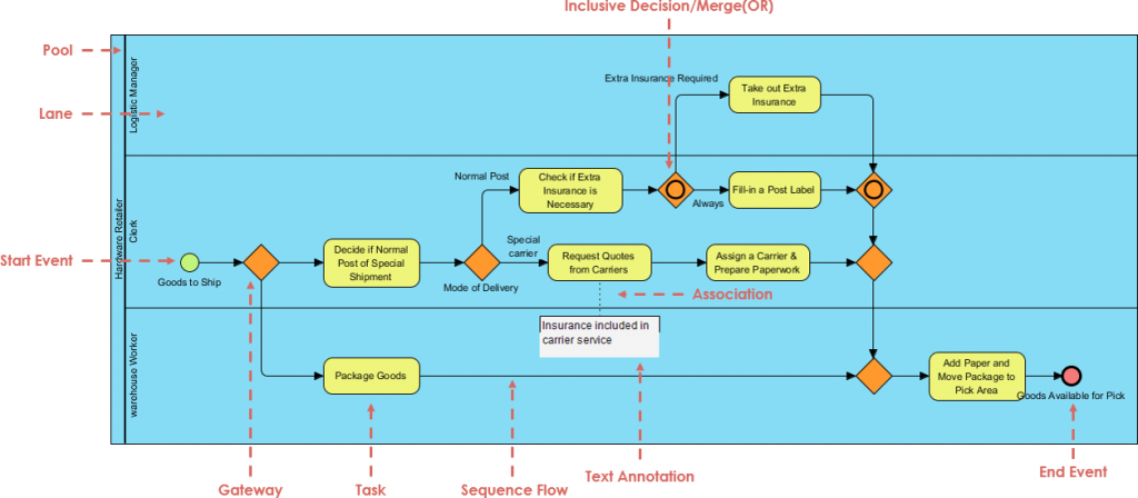 Business Process Diagram Example: Shipment Process of a Hardware Retailer