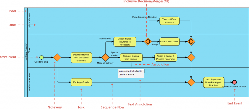 shipment system and control business plan