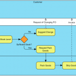 To-be Process for Purchase Order Process based on As-is BPMN
