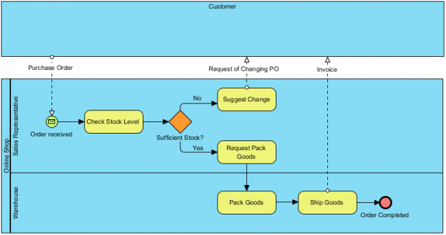 Process Based Sequence Example Business Process Diagram Example: To-be, As-is Process