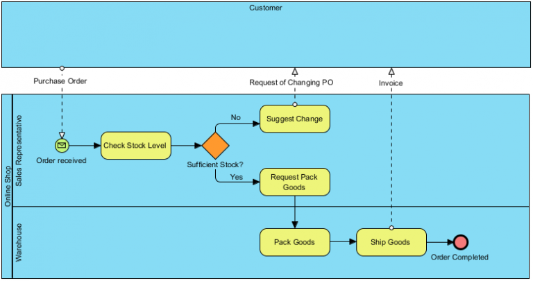 Business Process Diagram Example: To-be, As-is Process