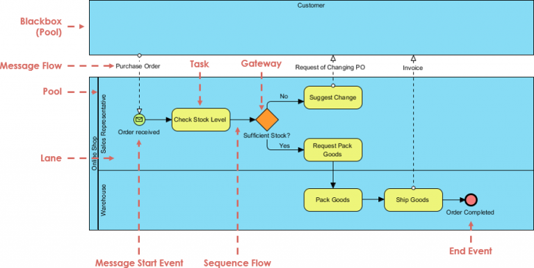 Business Process Diagram Example: To-be, As-is Process